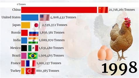 Poultry and Egg Production Companies in Korea (South) .